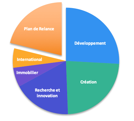 Création, Développement, Immobilier, International, etc.